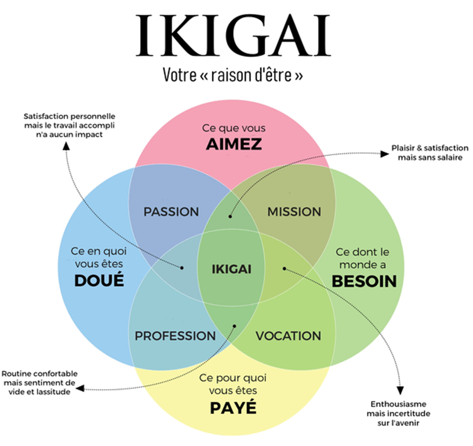 Schéma de l’Ikigai : ce que vous aimez, ce en quoi vous êtes doué, ce dont le monde a besoin, ce pour quoi vous êtes payé